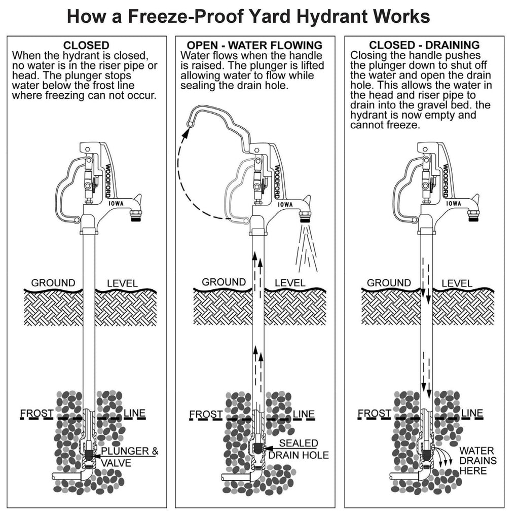 Freezeless Yard Hydrant S201