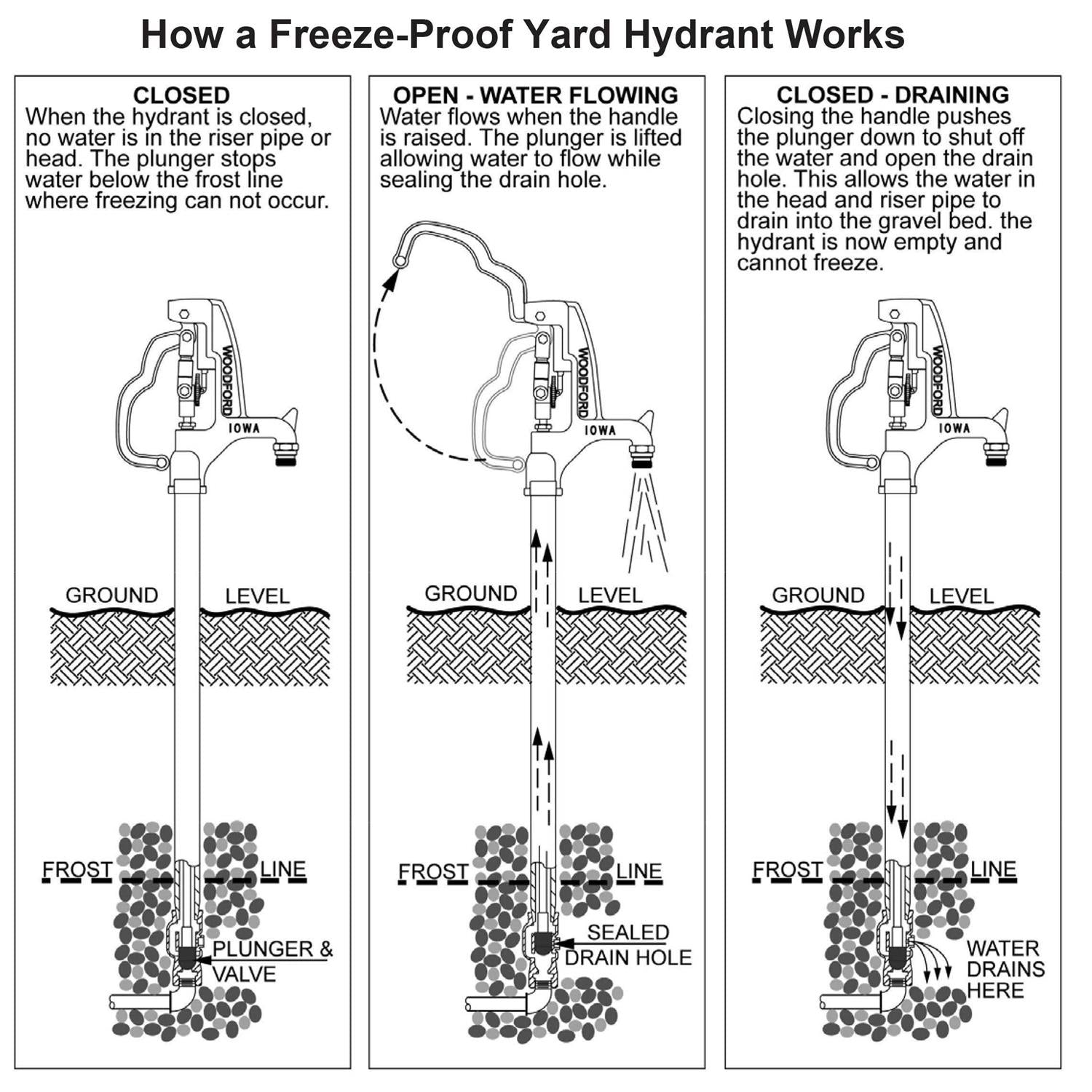 Freezeless Yard Hydrant S201